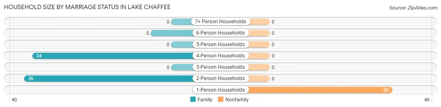 Household Size by Marriage Status in Lake Chaffee