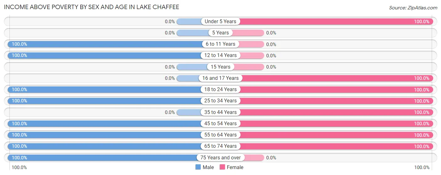 Income Above Poverty by Sex and Age in Lake Chaffee
