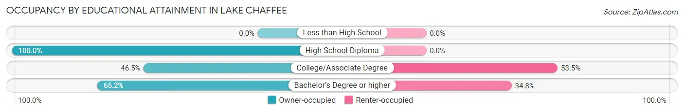 Occupancy by Educational Attainment in Lake Chaffee