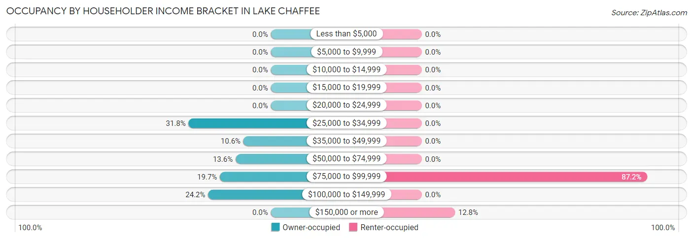 Occupancy by Householder Income Bracket in Lake Chaffee