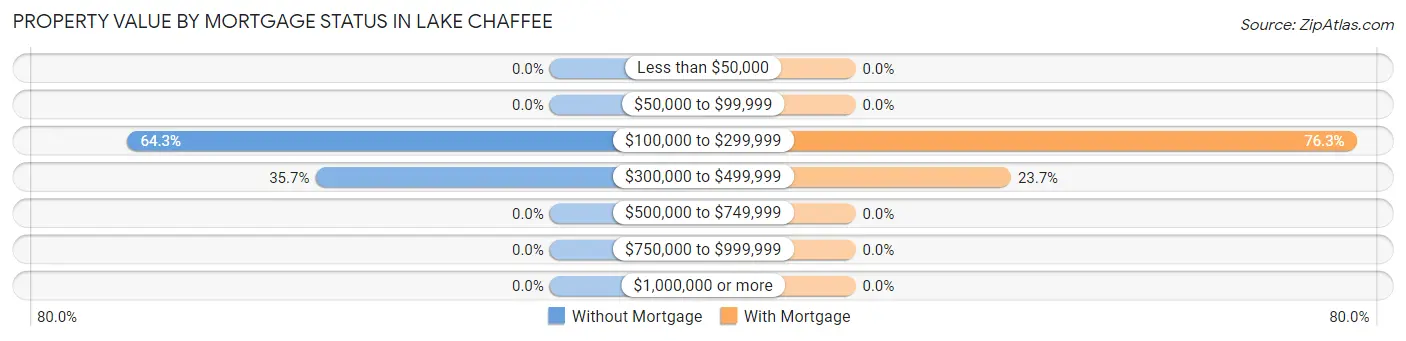 Property Value by Mortgage Status in Lake Chaffee