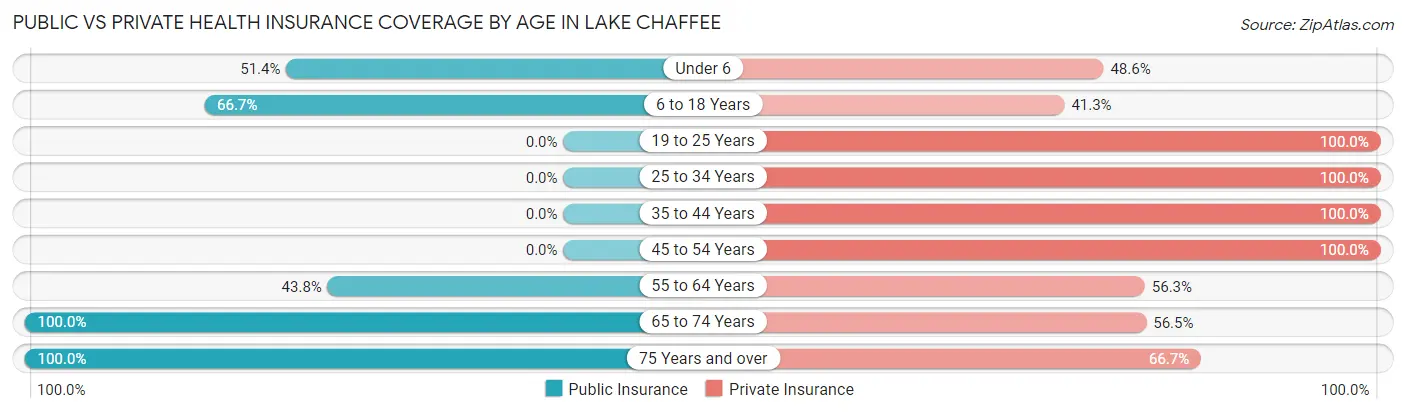 Public vs Private Health Insurance Coverage by Age in Lake Chaffee