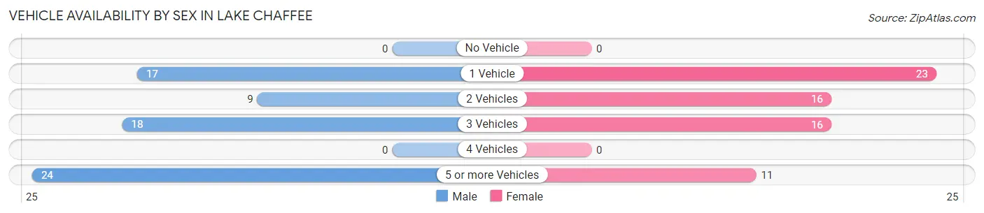 Vehicle Availability by Sex in Lake Chaffee