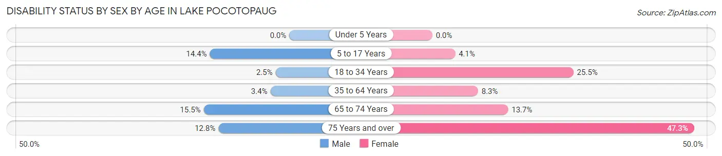 Disability Status by Sex by Age in Lake Pocotopaug