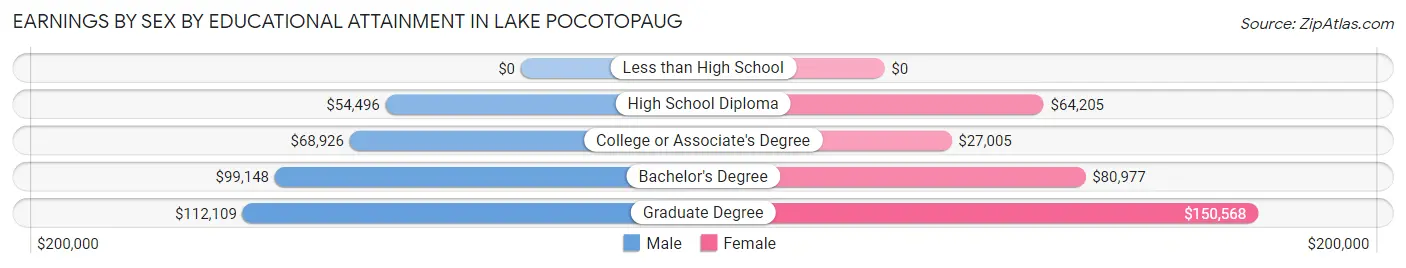 Earnings by Sex by Educational Attainment in Lake Pocotopaug