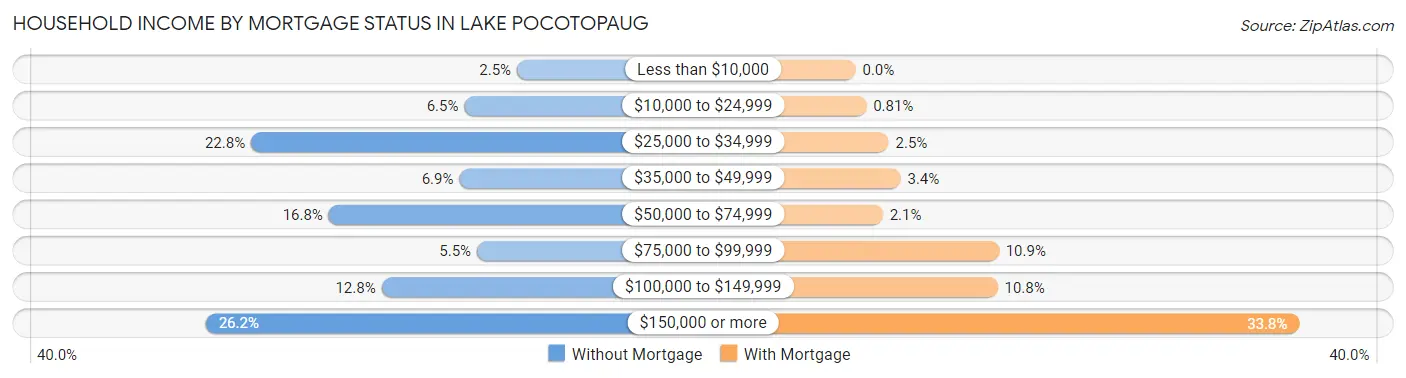 Household Income by Mortgage Status in Lake Pocotopaug