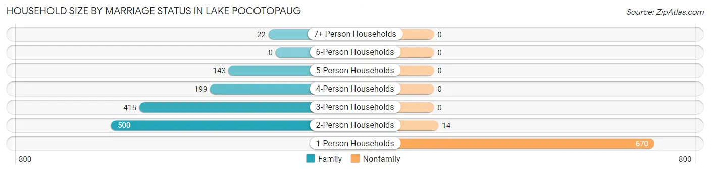 Household Size by Marriage Status in Lake Pocotopaug