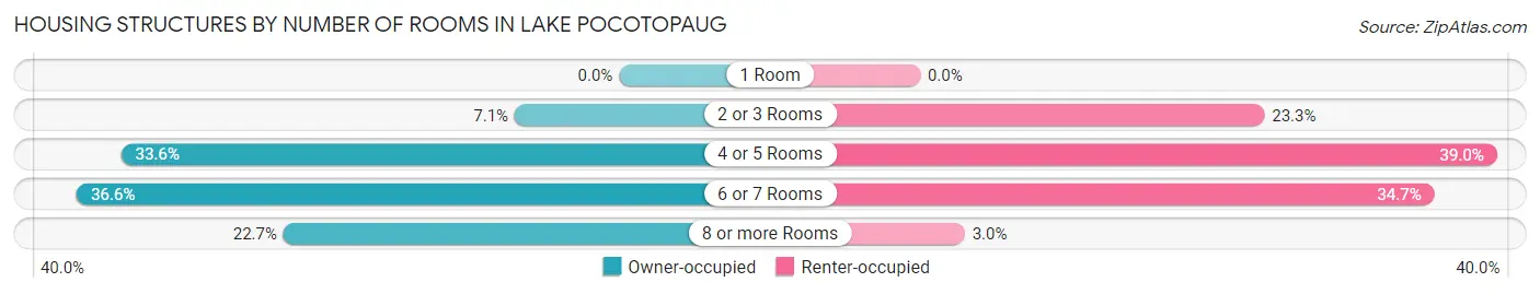 Housing Structures by Number of Rooms in Lake Pocotopaug