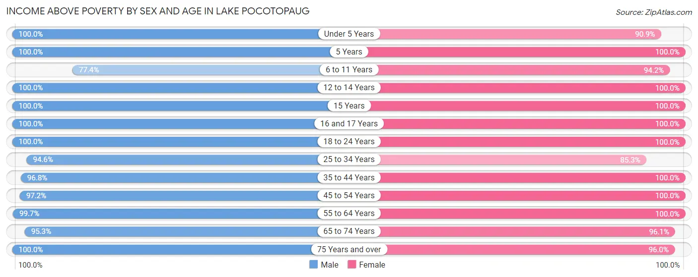 Income Above Poverty by Sex and Age in Lake Pocotopaug