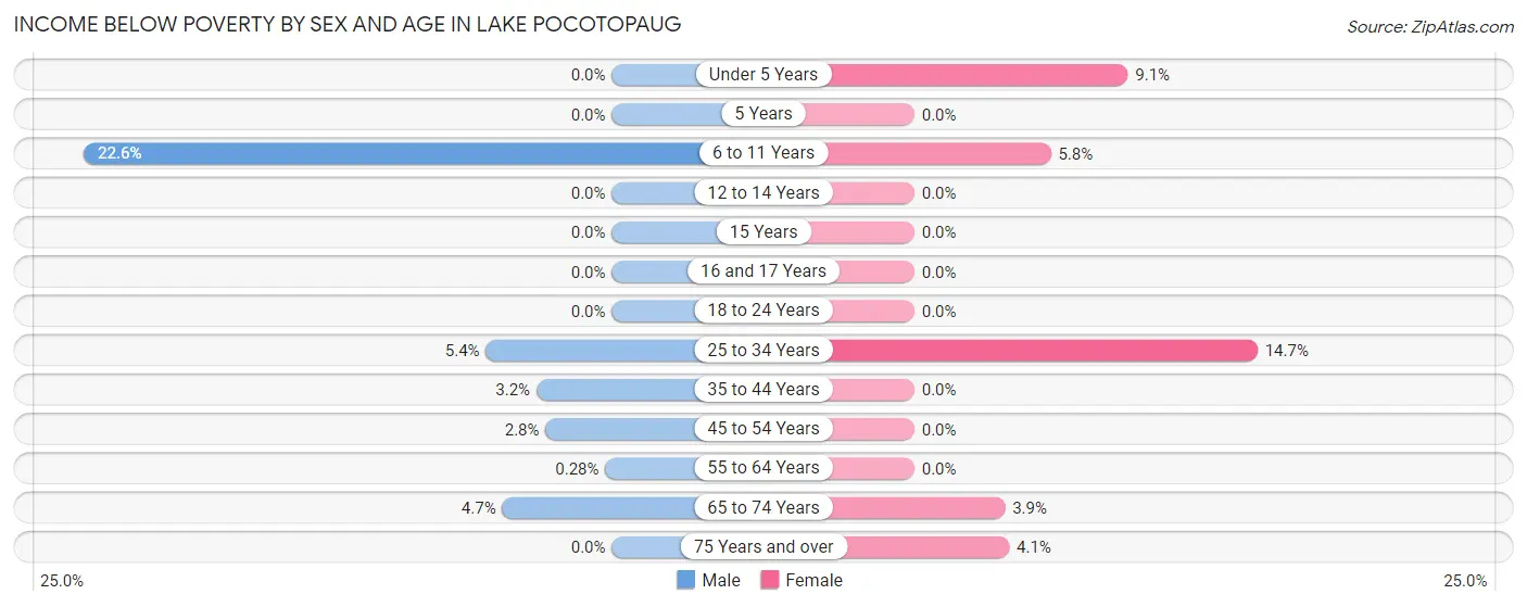 Income Below Poverty by Sex and Age in Lake Pocotopaug
