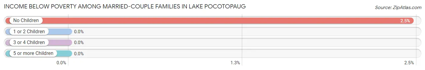 Income Below Poverty Among Married-Couple Families in Lake Pocotopaug