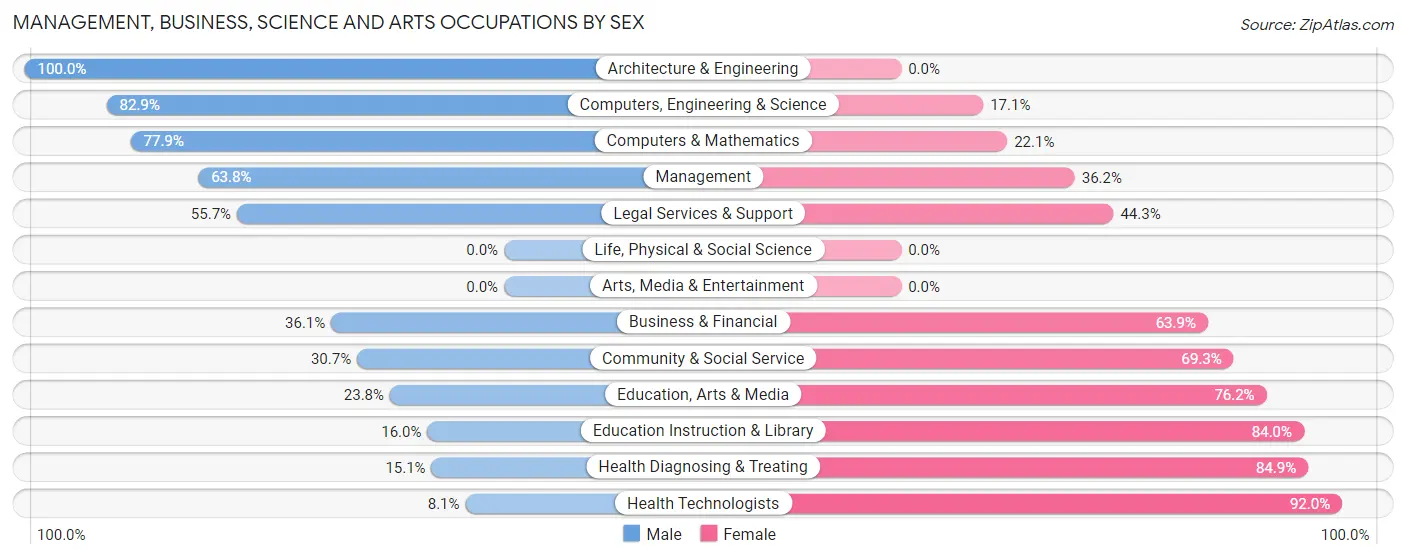 Management, Business, Science and Arts Occupations by Sex in Lake Pocotopaug