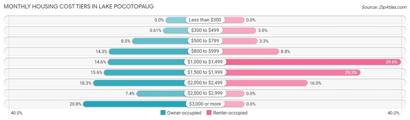 Monthly Housing Cost Tiers in Lake Pocotopaug