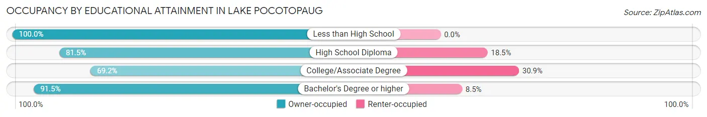 Occupancy by Educational Attainment in Lake Pocotopaug