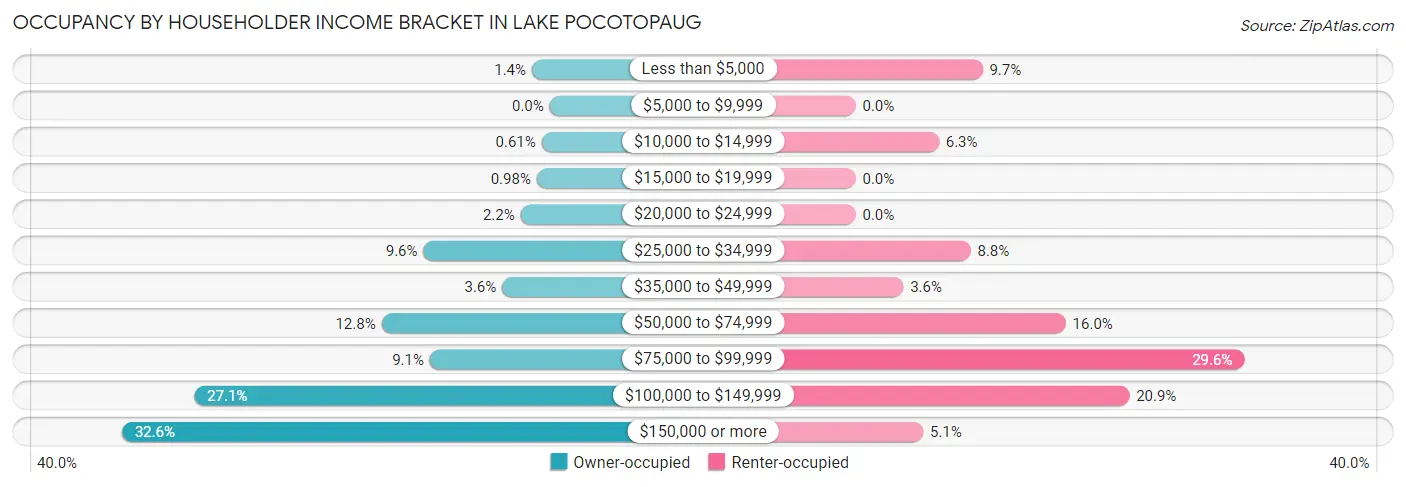 Occupancy by Householder Income Bracket in Lake Pocotopaug