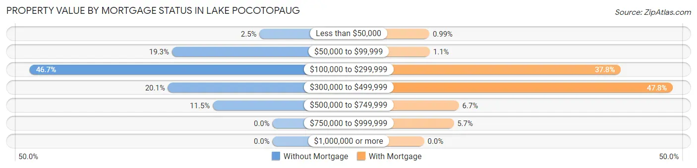 Property Value by Mortgage Status in Lake Pocotopaug