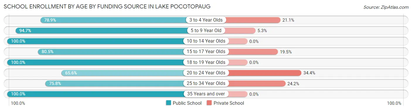 School Enrollment by Age by Funding Source in Lake Pocotopaug