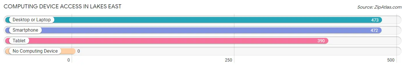 Computing Device Access in Lakes East