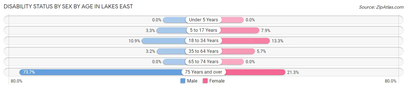 Disability Status by Sex by Age in Lakes East