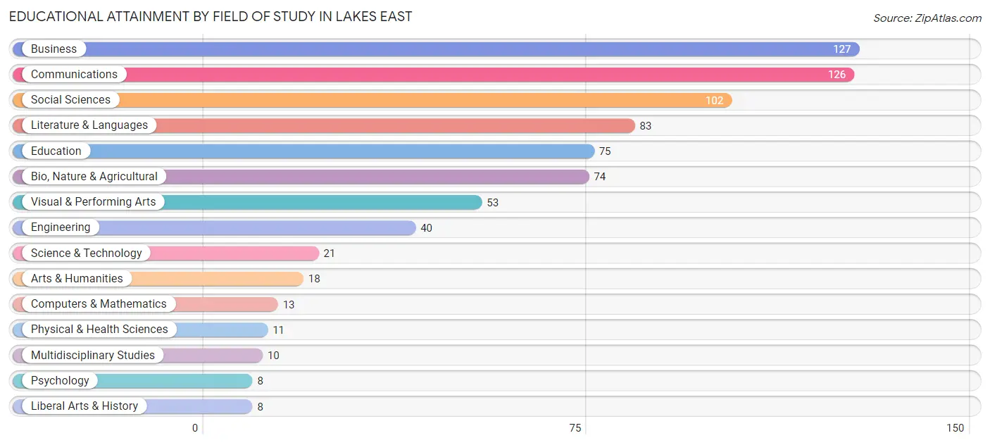 Educational Attainment by Field of Study in Lakes East