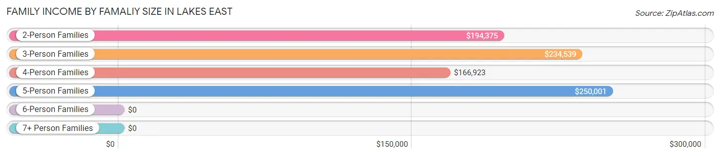 Family Income by Famaliy Size in Lakes East