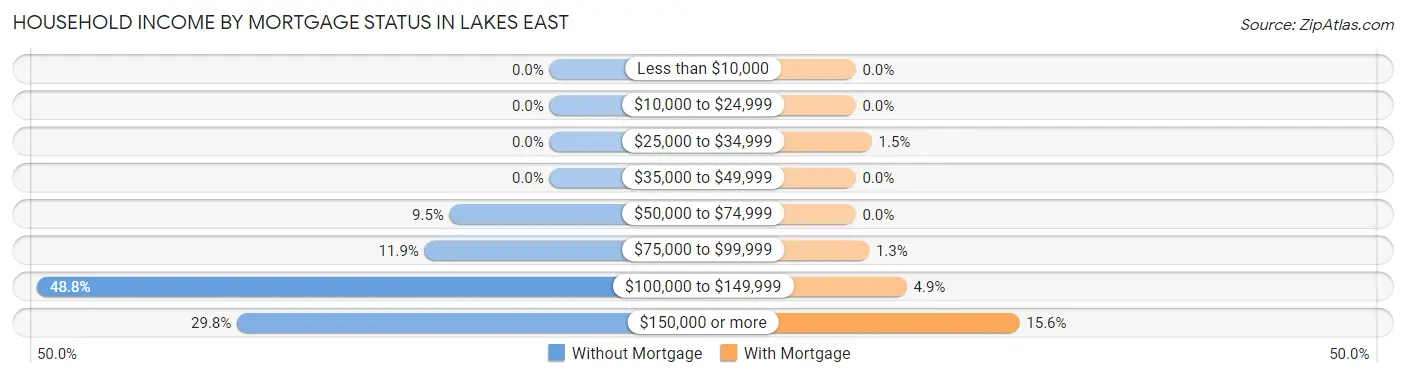Household Income by Mortgage Status in Lakes East