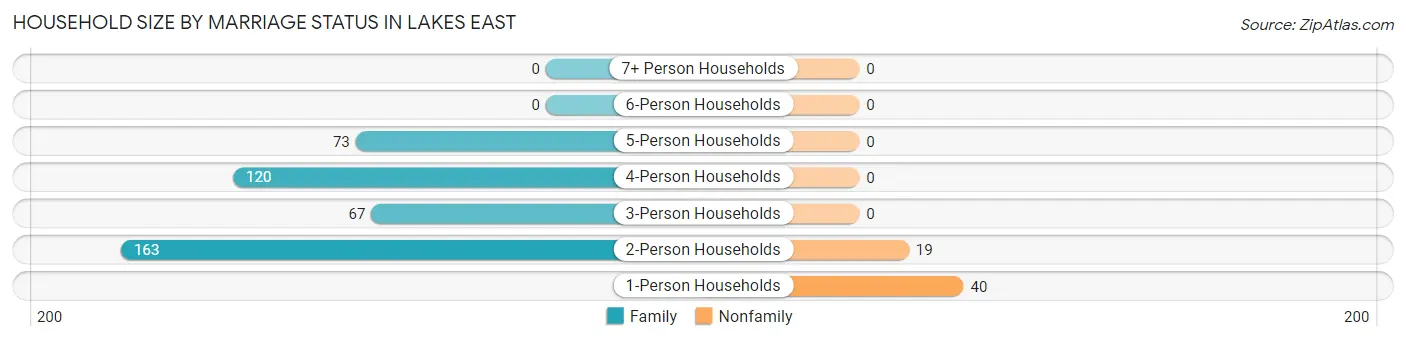 Household Size by Marriage Status in Lakes East