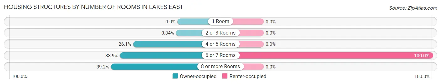 Housing Structures by Number of Rooms in Lakes East