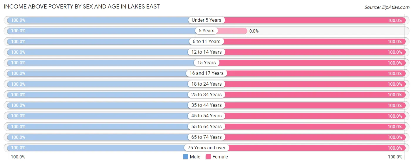 Income Above Poverty by Sex and Age in Lakes East