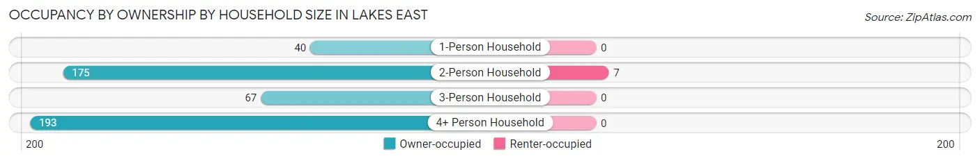 Occupancy by Ownership by Household Size in Lakes East