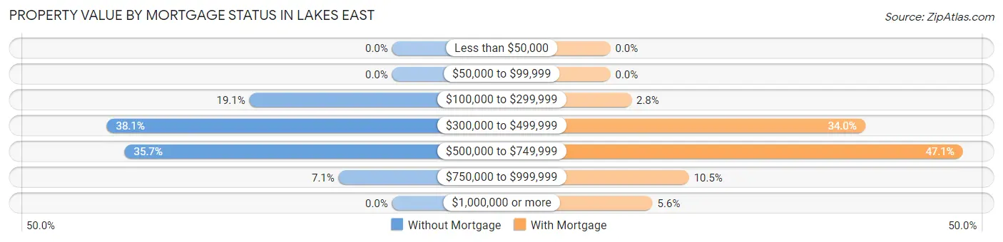 Property Value by Mortgage Status in Lakes East