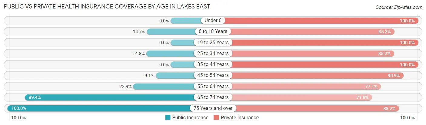 Public vs Private Health Insurance Coverage by Age in Lakes East