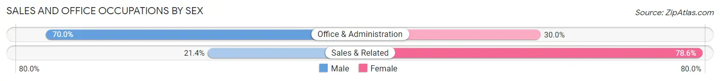Sales and Office Occupations by Sex in Lakes East