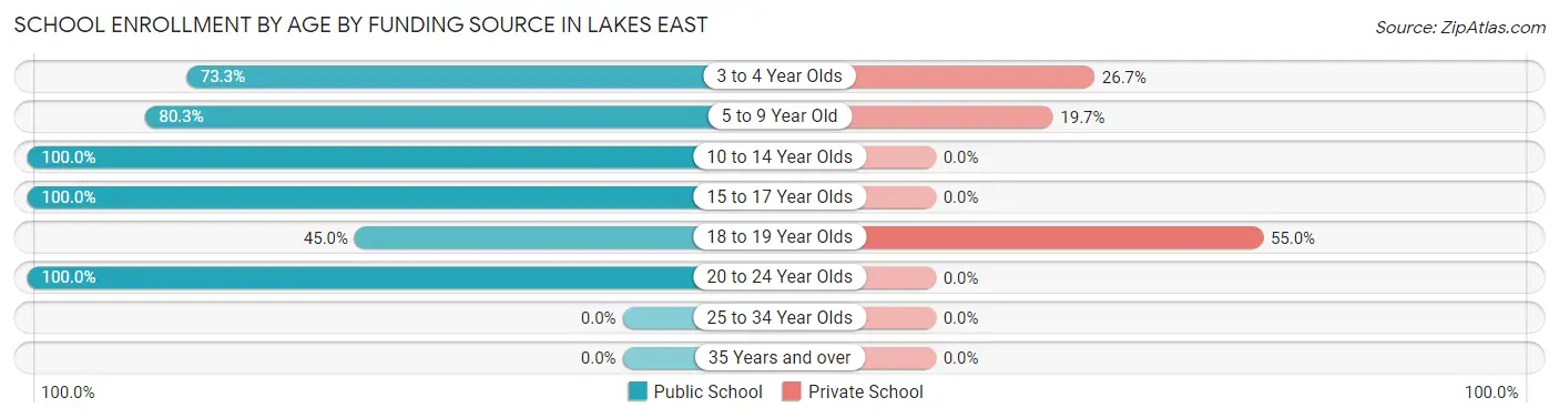 School Enrollment by Age by Funding Source in Lakes East