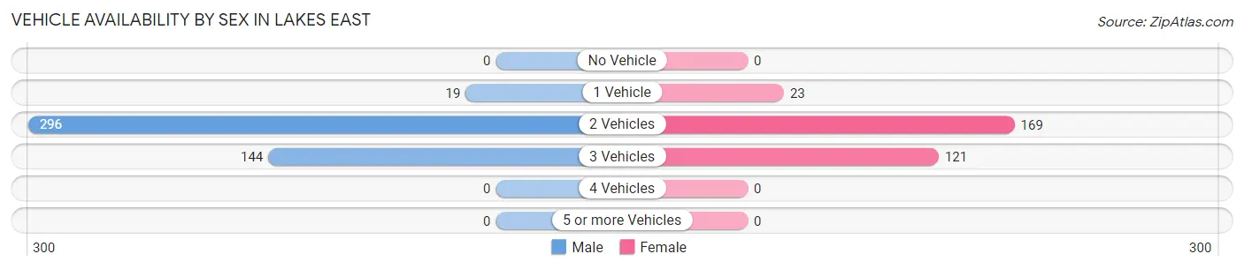 Vehicle Availability by Sex in Lakes East
