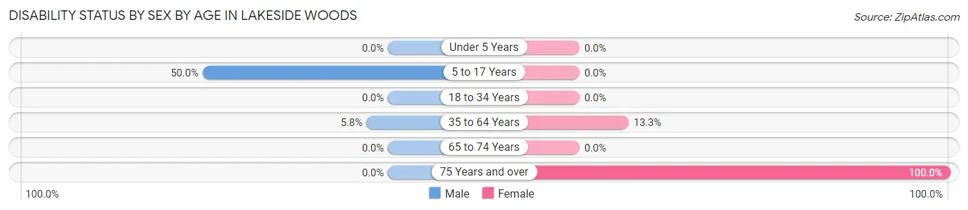 Disability Status by Sex by Age in Lakeside Woods