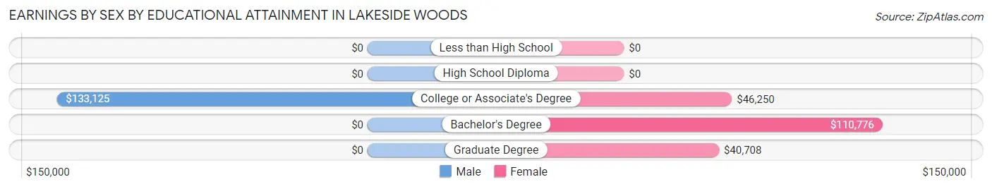 Earnings by Sex by Educational Attainment in Lakeside Woods