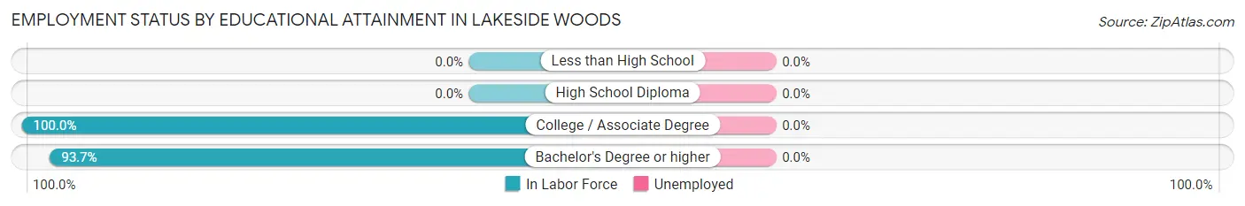Employment Status by Educational Attainment in Lakeside Woods