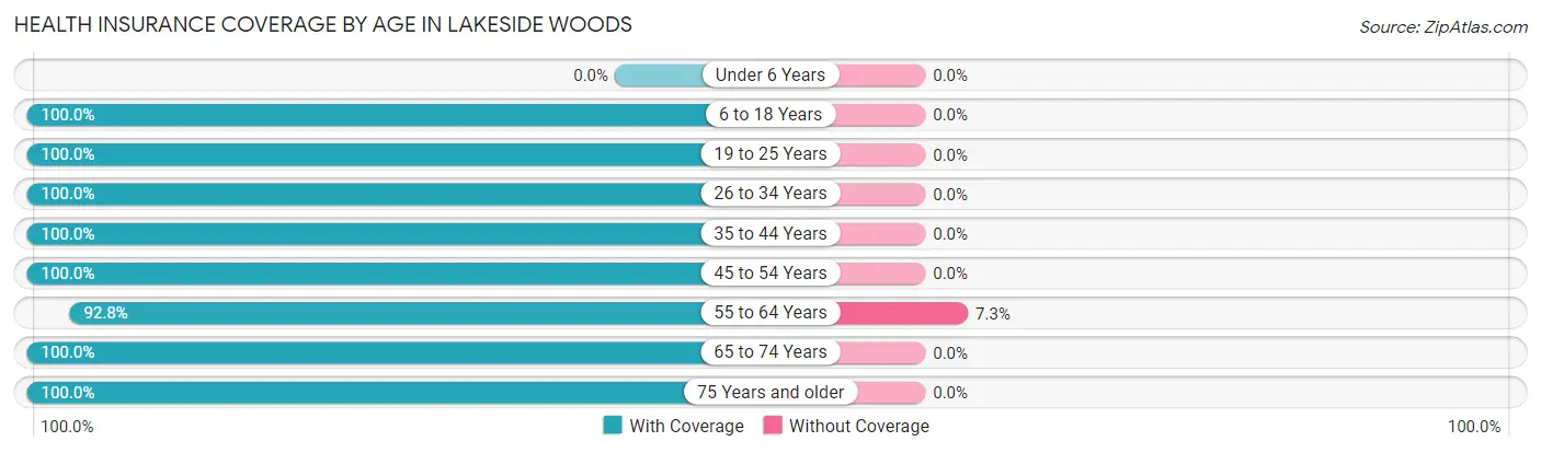 Health Insurance Coverage by Age in Lakeside Woods