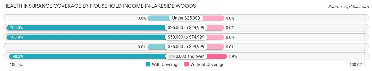 Health Insurance Coverage by Household Income in Lakeside Woods