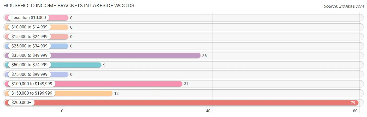 Household Income Brackets in Lakeside Woods