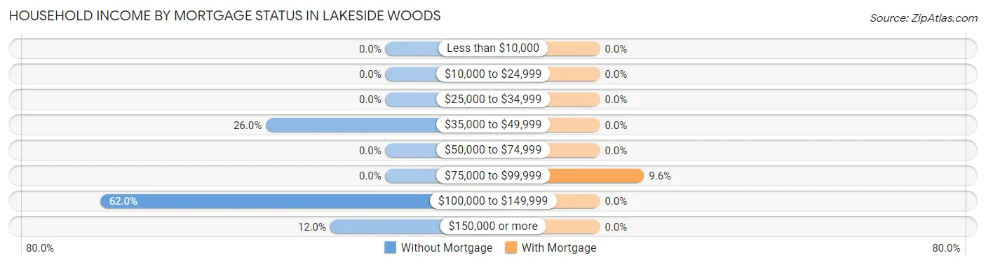 Household Income by Mortgage Status in Lakeside Woods