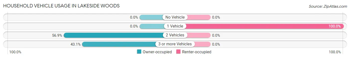 Household Vehicle Usage in Lakeside Woods