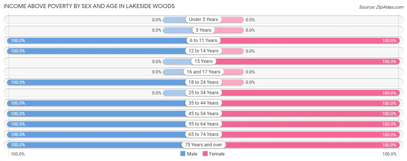 Income Above Poverty by Sex and Age in Lakeside Woods