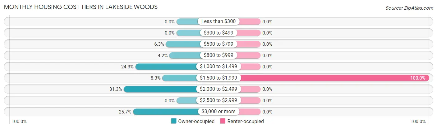Monthly Housing Cost Tiers in Lakeside Woods