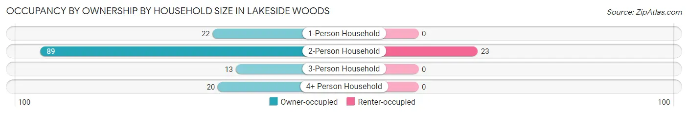 Occupancy by Ownership by Household Size in Lakeside Woods