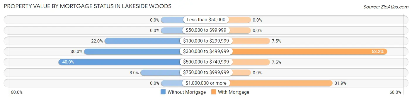 Property Value by Mortgage Status in Lakeside Woods