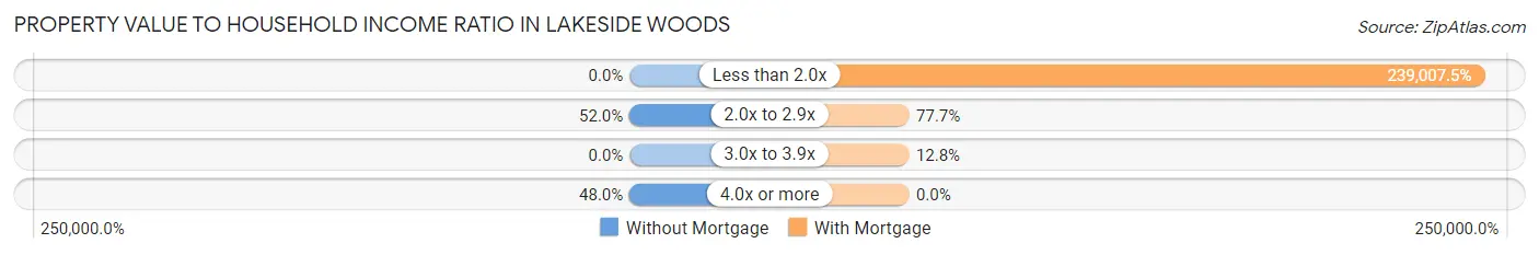 Property Value to Household Income Ratio in Lakeside Woods