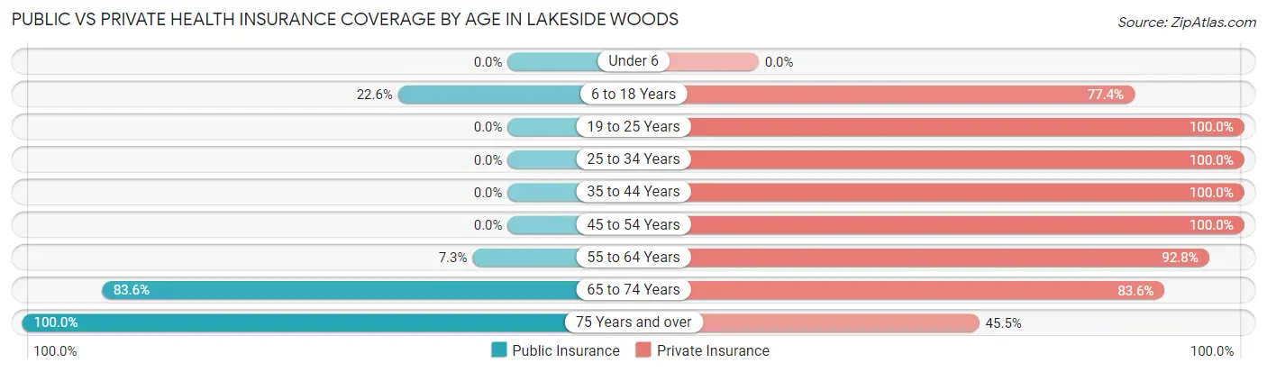 Public vs Private Health Insurance Coverage by Age in Lakeside Woods