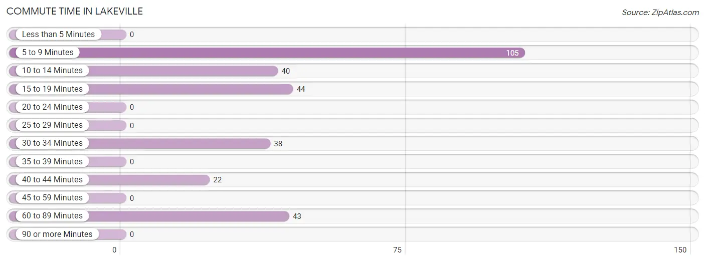 Commute Time in Lakeville